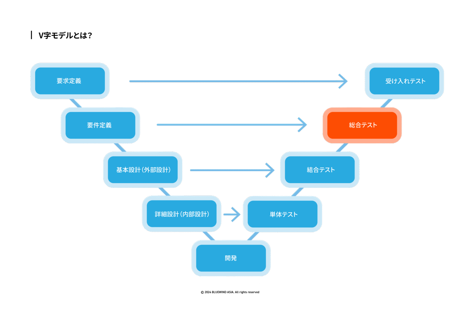 システムテスト(総合テスト)の目的・観点とは?検証の内容や手順まで徹底解説